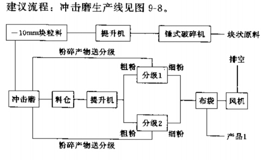 滑石生產線流程