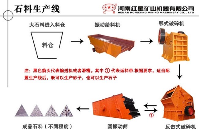 石料生產(chǎn)線配置流程