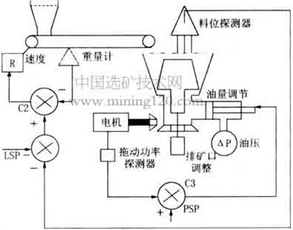 破碎機(jī)擠滿給礦控制