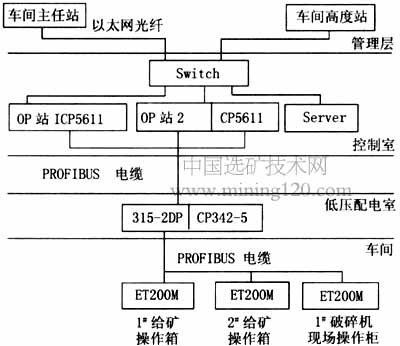 破碎給礦自動(dòng)化系統(tǒng)網(wǎng)絡(luò)結(jié)構(gòu)