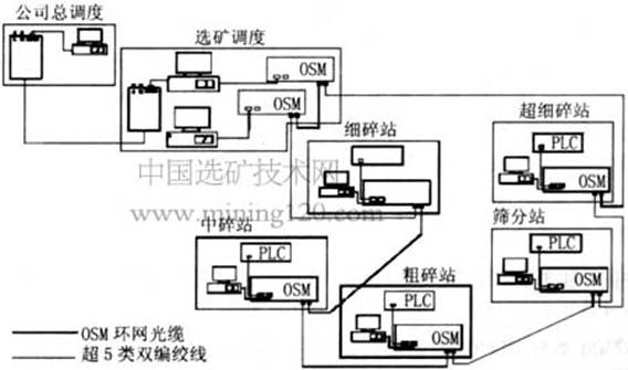 南山礦凹選車間及超細(xì)碎自控系統(tǒng)網(wǎng)絡(luò)拓?fù)浣Y(jié)構(gòu)